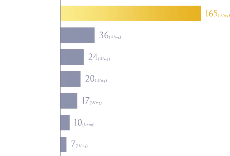 免疫活性率（U/mg）の比較グラフ